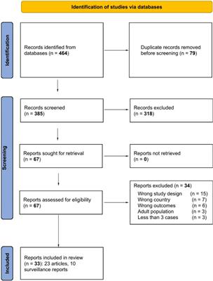 Multisystem Inflammatory Syndrome Temporally Related to COVID-19 in Children From Latin America and the Caribbean Region: A Systematic Review With a Meta-Analysis of Data From Regional Surveillance Systems